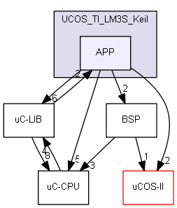 UCOS_TI_LM3S_Keil/APP