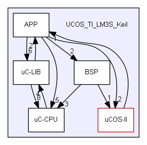 UCOS_TI_LM3S_Keil