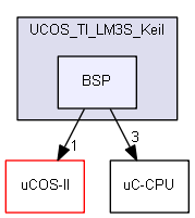 UCOS_TI_LM3S_Keil/BSP
