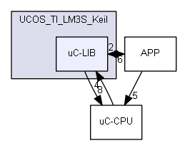 UCOS_TI_LM3S_Keil/uC-LIB