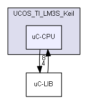 UCOS_TI_LM3S_Keil/uC-CPU