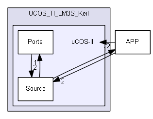 UCOS_TI_LM3S_Keil/uCOS-II